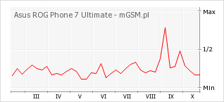 Wykres zmian popularności telefonu Asus ROG Phone 7 Ultimate