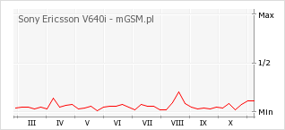 Wykres zmian popularności telefonu Sony Ericsson V640i