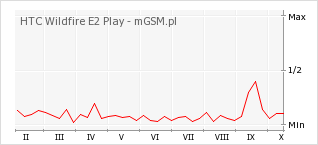 Wykres zmian popularności telefonu HTC Wildfire E2 Play