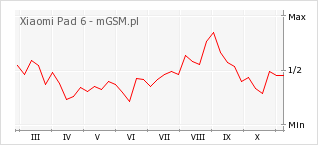 Wykres zmian popularności telefonu Xiaomi Pad 6