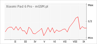Wykres zmian popularności telefonu Xiaomi Pad 6 Pro