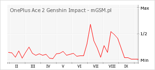 Wykres zmian popularności telefonu OnePlus Ace 2 Genshin Impact