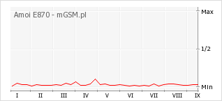 Wykres zmian popularności telefonu Amoi E870