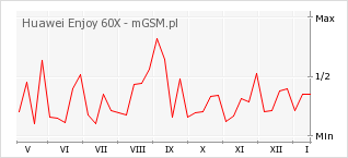 Wykres zmian popularności telefonu Huawei Enjoy 60X