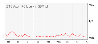 Wykres zmian popularności telefonu ZTE Axon 40 Lite