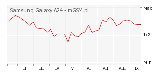 Wykres zmian popularności telefonu Samsung Galaxy A24