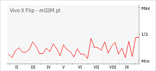 Wykres zmian popularności telefonu Vivo X Flip