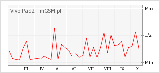 Wykres zmian popularności telefonu Vivo Pad2