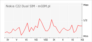 Wykres zmian popularności telefonu Nokia C22 Dual SIM