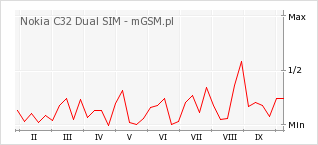 Wykres zmian popularności telefonu Nokia C32 Dual SIM