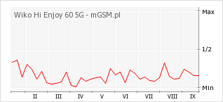 Wykres zmian popularności telefonu Wiko Hi Enjoy 60 5G