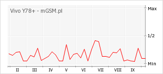 Wykres zmian popularności telefonu Vivo Y78+