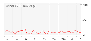 Wykres zmian popularności telefonu Oscal C70