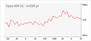 Wykres zmian popularności telefonu Oppo A98 5G