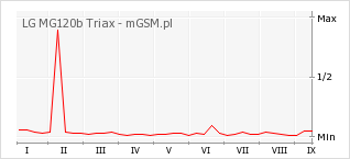 Wykres zmian popularności telefonu LG MG120b Triax