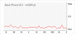 Wykres zmian popularności telefonu Aiwa Phone B-2