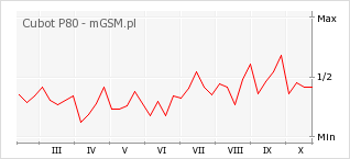 Wykres zmian popularności telefonu Cubot P80