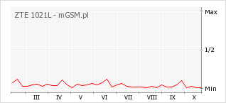 Wykres zmian popularności telefonu ZTE 1021L