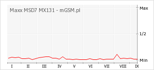 Wykres zmian popularności telefonu Maxx MSD7 MX131