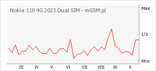 Wykres zmian popularności telefonu Nokia 110 4G 2023 Dual SIM