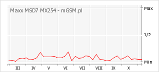 Wykres zmian popularności telefonu Maxx MSD7 MX254
