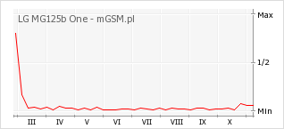 Wykres zmian popularności telefonu LG MG125b One