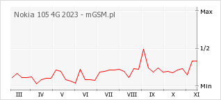Wykres zmian popularności telefonu Nokia 105 4G 2023