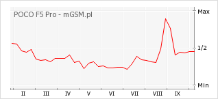 Wykres zmian popularności telefonu POCO F5 Pro