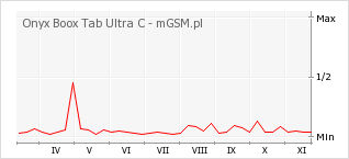 Wykres zmian popularności telefonu Onyx Boox Tab Ultra C