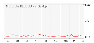 Wykres zmian popularności telefonu Motorola PEBL U3