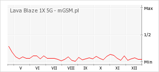 Wykres zmian popularności telefonu Lava Blaze 1X 5G