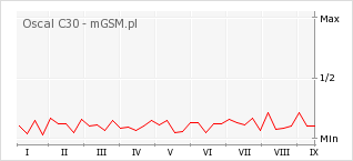 Wykres zmian popularności telefonu Oscal C30
