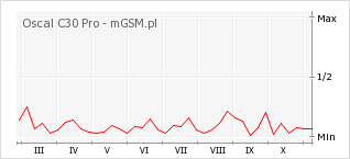 Wykres zmian popularności telefonu Oscal C30 Pro