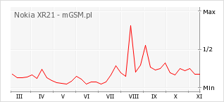 Wykres zmian popularności telefonu Nokia XR21