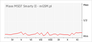 Wykres zmian popularności telefonu Maxx MSD7 Smarty II