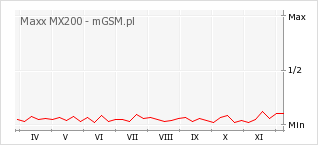 Wykres zmian popularności telefonu Maxx MX200