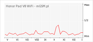 Wykres zmian popularności telefonu Honor Pad V8 WiFi