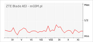 Wykres zmian popularności telefonu ZTE Blade A53