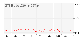 Wykres zmian popularności telefonu ZTE Blade L220