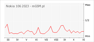 Wykres zmian popularności telefonu Nokia 106 2023