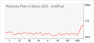 Wykres zmian popularności telefonu Motorola Moto G Stylus 2023