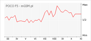 Wykres zmian popularności telefonu POCO F5