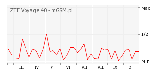 Wykres zmian popularności telefonu ZTE Voyage 40