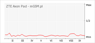 Wykres zmian popularności telefonu ZTE Axon Pad
