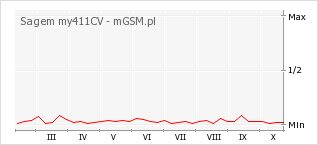 Wykres zmian popularności telefonu Sagem my411CV