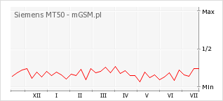 Wykres zmian popularności telefonu Siemens MT50