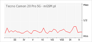 Wykres zmian popularności telefonu Tecno Camon 20 Pro 5G