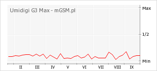 Wykres zmian popularności telefonu Umidigi G3 Max