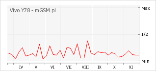 Wykres zmian popularności telefonu Vivo Y78