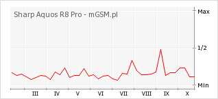 Wykres zmian popularności telefonu Sharp Aquos R8 Pro